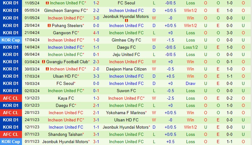 Nhận định Daejeon Citizen vs Incheon 14h30 ngày 185 (VĐQG Hàn Quốc) 3