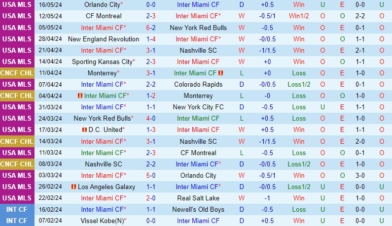 Nhận định Inter Miami vs DC United 6h30 ngày 195 (Nhà nghề Mỹ) 2