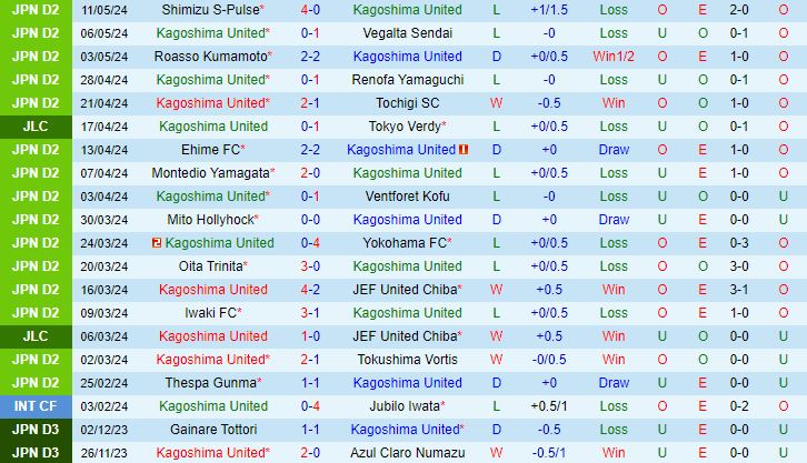 Nhận định Kagoshima vs V-Varen Nagasaki 12h00 ngày 185 (Hạng 2 Nhật Bản 2024) 2