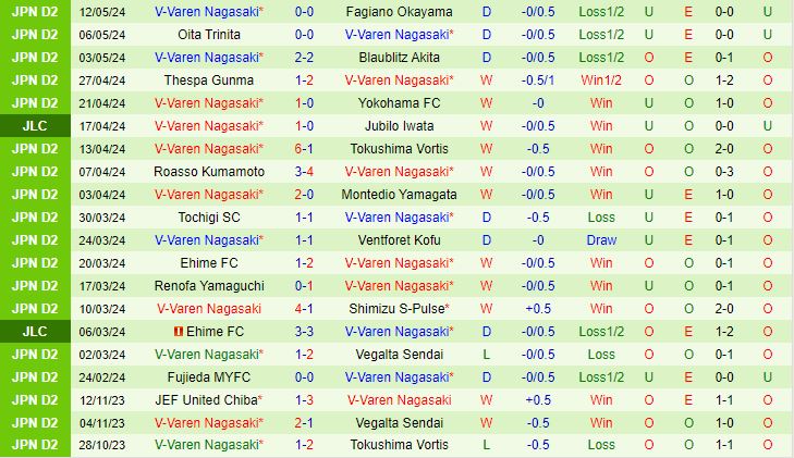 Nhận định Kagoshima vs V-Varen Nagasaki 12h00 ngày 185 (Hạng 2 Nhật Bản 2024) 3