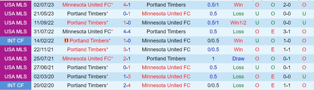 Nhận định Minnesota vs Portland Timbers 7h30 ngày 195 (Nhà nghề Mỹ 2024) 1
