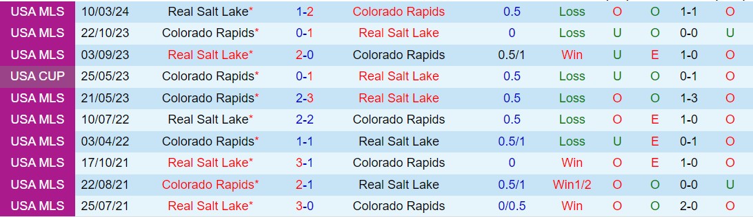 Nhận định Real Salt Lake vs Colorado Rapids 8h30 ngày 195 (Nhà nghề Mỹ 2024) 1