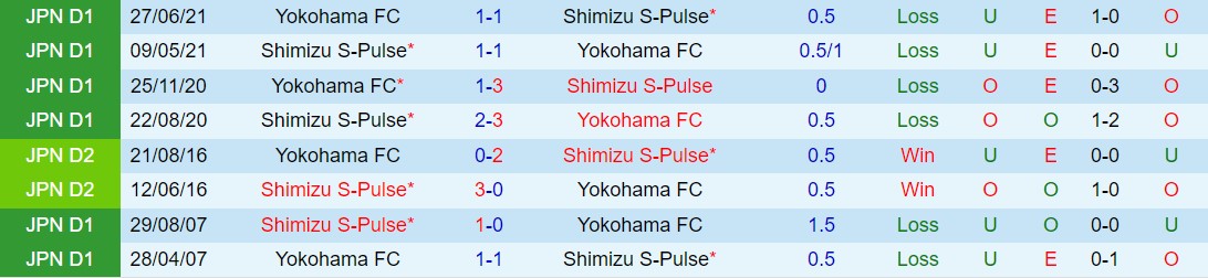 Nhận định Yokohama FC vs Shimizu S-Pulse 12h00 ngày 185 (Hạng 2 Nhật Bản 2024) 1