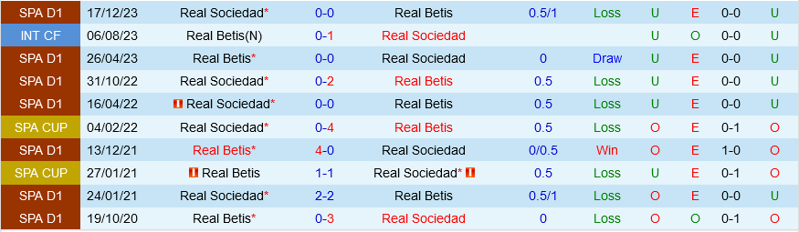 Betis vs Sociedad