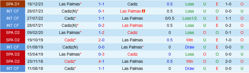 Cadiz vs Las Palmas Cadiz vs Las Palmas