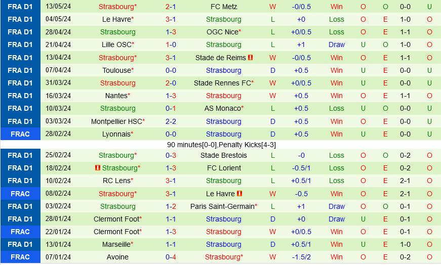 Lyon vs Strasbourg Lyon vs Strasbourg
