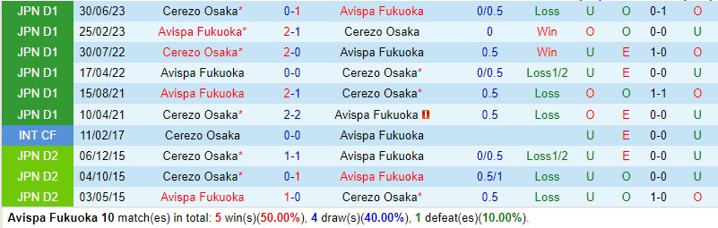 Nhận định Avispa Fukuoka vs Cerezo Osaka 14h00 ngày 185 (VĐQG Nhật Bản) 1