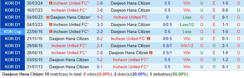 Nhận định Daejeon Citizen vs Incheon 14h30 ngày 185 (VĐQG Hàn Quốc) 1