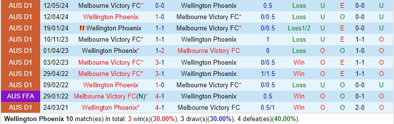 Nhận định Wellington Phoenix vs Melbourne Victory 13h30 ngày 185 (VĐQG Australia) 1