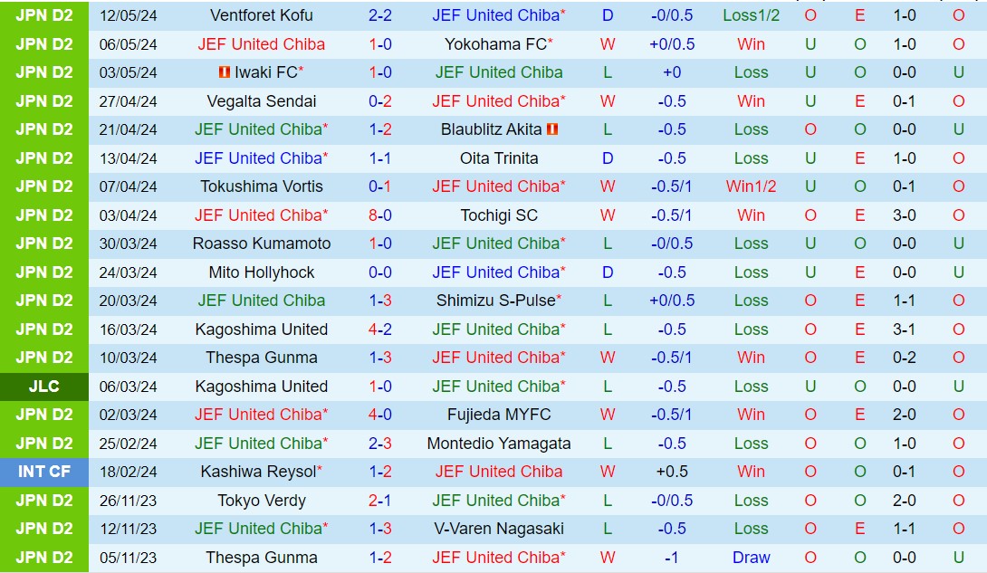 Nhận định JEF United Chiba vs Ehime 12h00 ngày 185 (Hạng 2 Nhật Bản 2024) 2