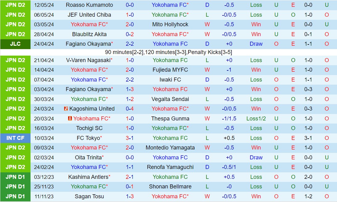 Nhận định Yokohama FC vs Shimizu S-Pulse 12h00 ngày 185 (Hạng 2 Nhật Bản 2024) 2