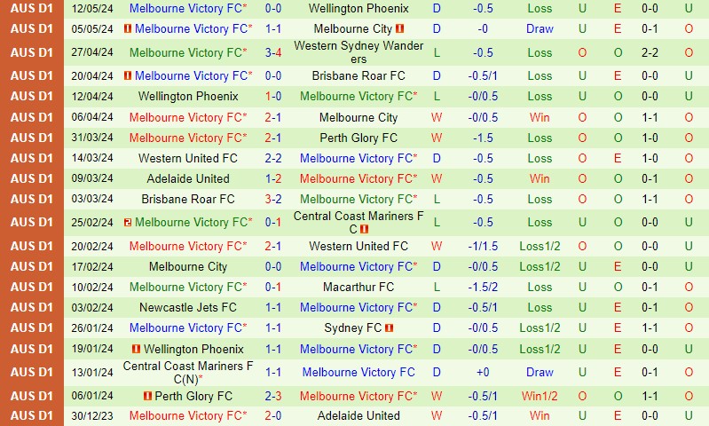 Nhận định Wellington Phoenix vs Melbourne Victory 13h30 ngày 185 (VĐQG Australia) 3