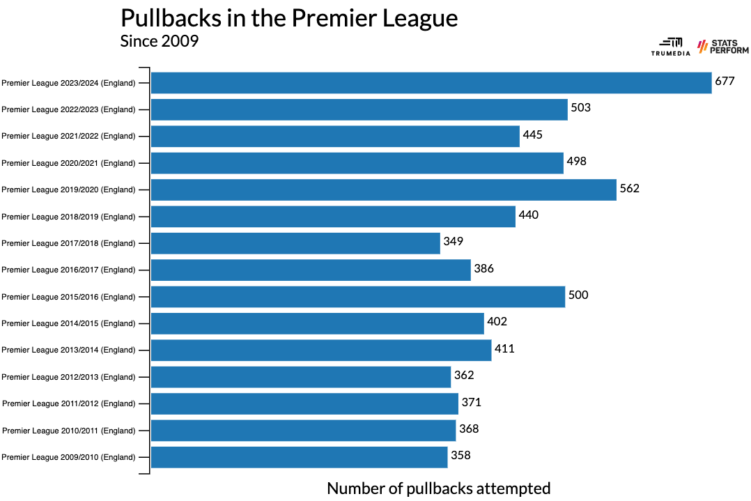 Những cú trả ngược Trào lưu mới của Premier League - Tuyệt chiêu đưa Arsenal vào cuộc đua song mã với Man City 4 Những cú trả ngược Trào lưu mới của Premier League - Tuyệt chiêu đưa Arsenal vào cuộc đua song mã với Man City 4