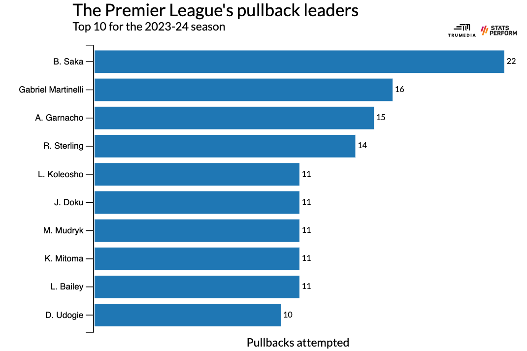 Những cú trả ngược Trào lưu mới của Premier League - Tuyệt chiêu đưa Arsenal vào cuộc đua song mã với Man City 6 Những cú trả ngược Trào lưu mới của Premier League - Tuyệt chiêu đưa Arsenal vào cuộc đua song mã với Man City 6