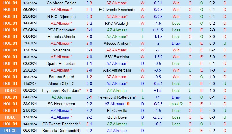 Nhận định AZ Alkmaar vs Utrecht 19h30 ngày 195 (VĐQG Hà Lan) 2