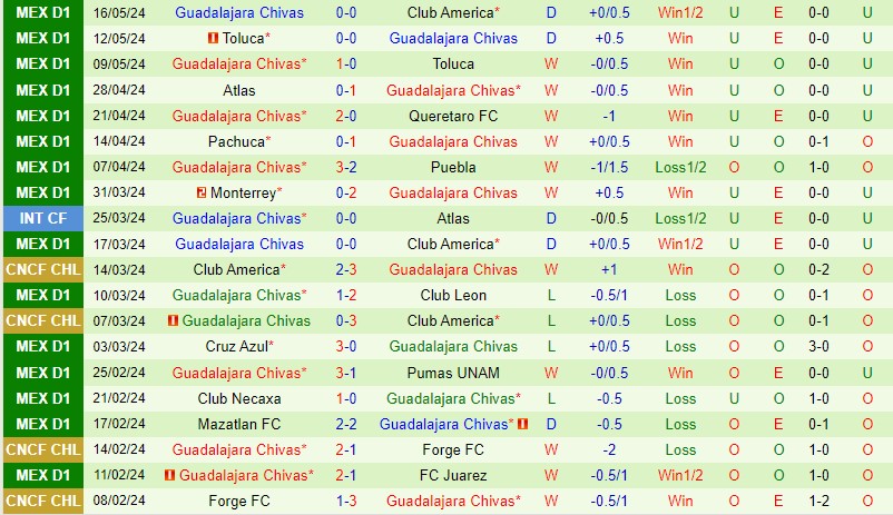 Nhận định CF America vs Guadalajara 9h00 ngày 195 (VĐQG Mexico) 2