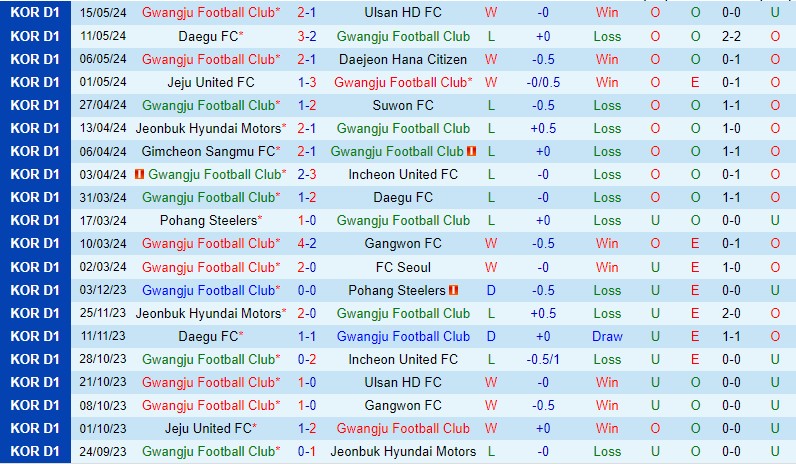 Nhận định Gwangju vs Jeonbuk 14h30 ngày 195 (VĐQG Hàn Quốc) 2