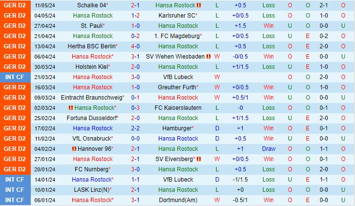 Nhận định Hansa Rostock vs Paderborn 20h30 ngày 195 (Hạng 2 Đức 202324) 2