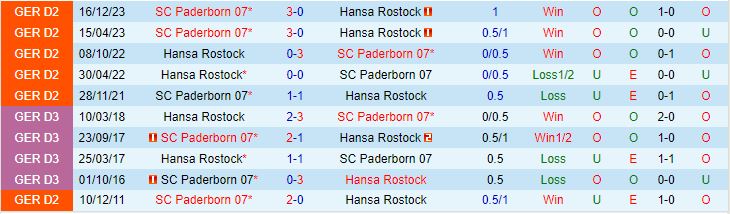 Nhận định Hansa Rostock vs Paderborn 20h30 ngày 195 (Hạng 2 Đức 202324) 1
