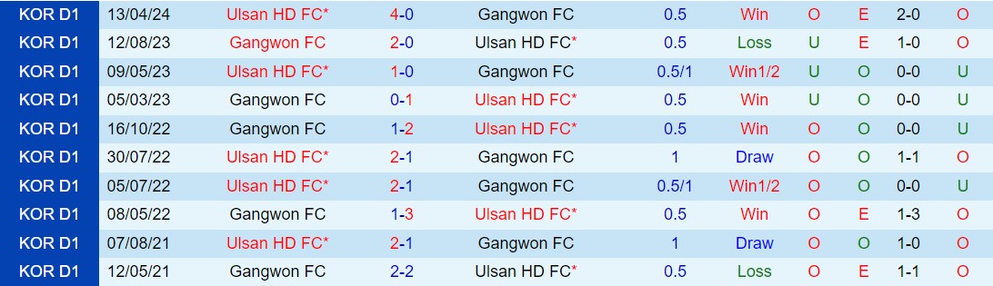 Nhận định Gangwon vs Ulsan Hyundai 14h30 ngày 195 (VĐQG Hàn Quốc 2024) 1