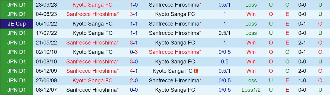Nhận định Kyoto Sanga vs Sanfrecce Hiroshima 12h00 ngày 195 (VĐQG Nhật Bản 2024) 1