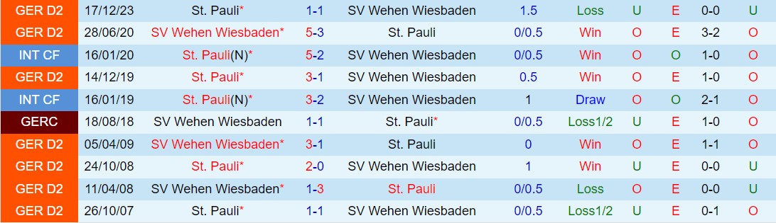 Nhận định Wehen Wiesbaden vs StPauli 20h30 ngày 195 (Hạng 2 Đức 202324) 1