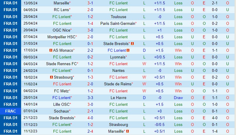 Nhận định Lorient vs Clermont 2h00 ngày 205 (VĐQG Pháp) 2 Nhận định Lorient vs Clermont 2h00 ngày 205 (VĐQG Pháp) 2