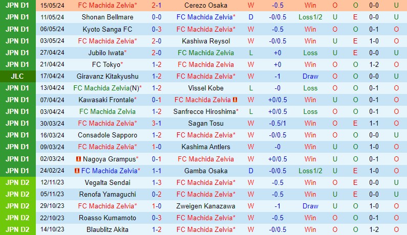 Nhận định Machida Zelvia vs Tokyo Verdy 12h00 ngày 195 (VĐQG Nhật Bản) 2
