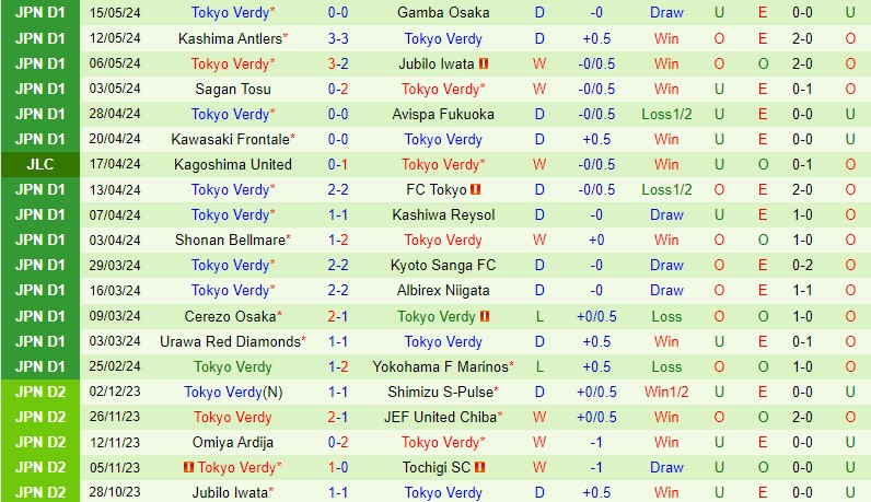 Nhận định Machida Zelvia vs Tokyo Verdy 12h00 ngày 195 (VĐQG Nhật Bản) 3
