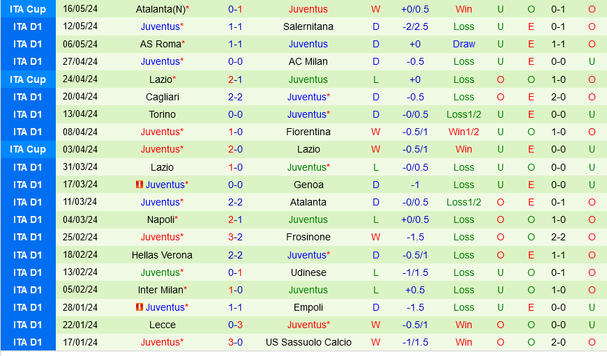 Bologna vs Juventus