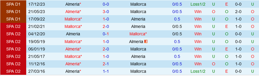 Mallorca vs Almeria Mallorca vs Almeria