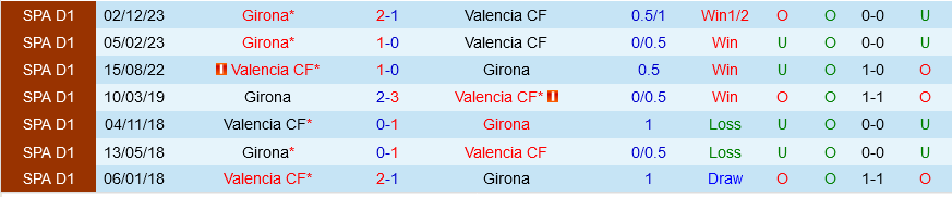 Valencia vs Girona Valencia vs Girona