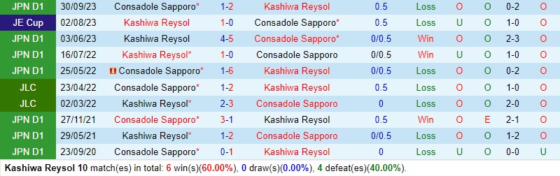 Nhận định Kashiwa Reysol vs Consadole Sapporo 14h00 ngày 195 (VĐQG Nhật Bản) 1 Nhận định Kashiwa Reysol vs Consadole Sapporo 14h00 ngày 195 (VĐQG Nhật Bản) 1