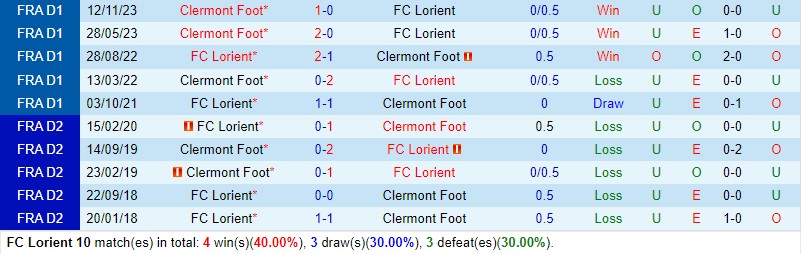 Nhận định Lorient vs Clermont 2h00 ngày 205 (VĐQG Pháp) 1 Nhận định Lorient vs Clermont 2h00 ngày 205 (VĐQG Pháp) 1