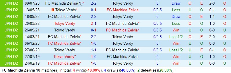 Nhận định Machida Zelvia vs Tokyo Verdy 12h00 ngày 195 (VĐQG Nhật Bản) 1