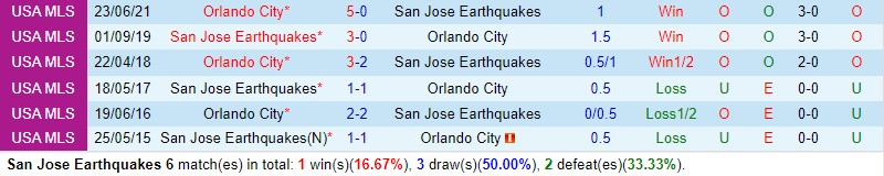 Nhận định San Jose Earthquakes vs Orlando 9h30 ngày 195 (Nhà nghề Mỹ) 1