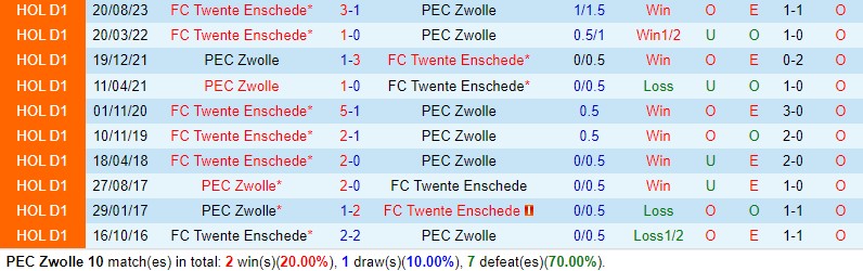 Nhận định Zwolle vs Twente 19h30 ngày 195 (VĐQG Hà Lan) 1