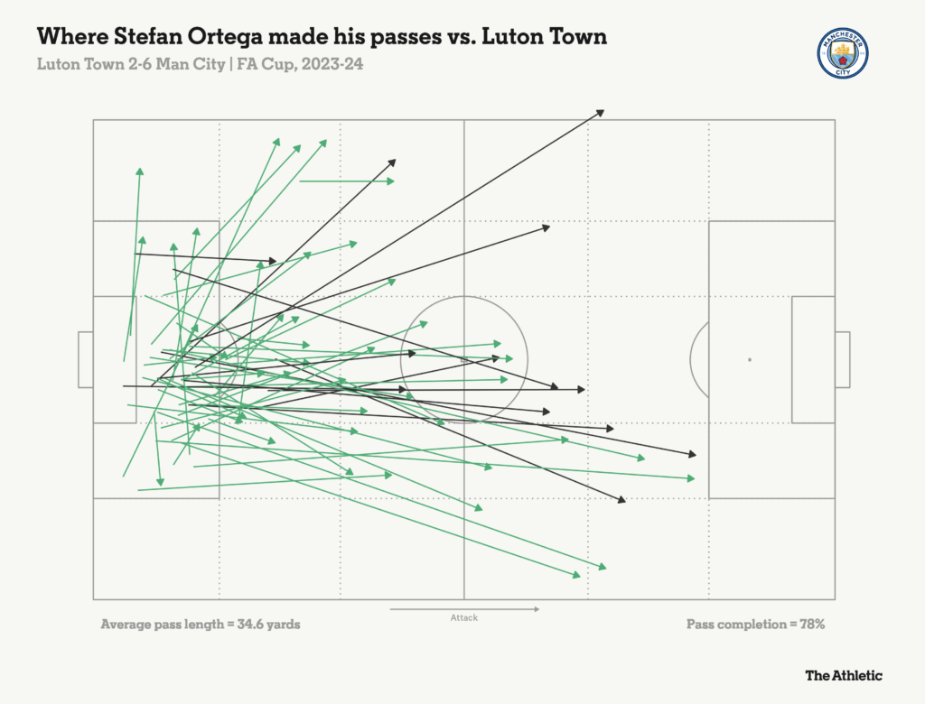 Stefan Ortega Đẳng cấp của một ‘số 2’ và khoảnh khắc cứu thua của mùa giải 2