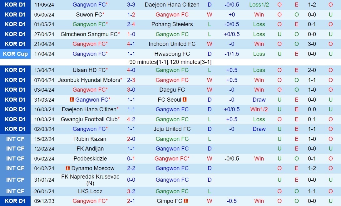 Nhận định Gangwon vs Ulsan Hyundai 14h30 ngày 195 (VĐQG Hàn Quốc 2024) 2