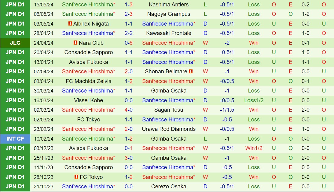 Nhận định Kyoto Sanga vs Sanfrecce Hiroshima 12h00 ngày 195 (VĐQG Nhật Bản 2024) 3