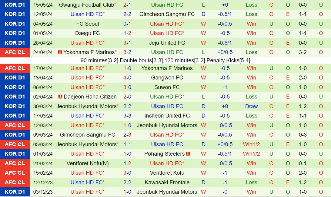 Nhận định Gangwon vs Ulsan Hyundai 14h30 ngày 195 (VĐQG Hàn Quốc 2024) 3