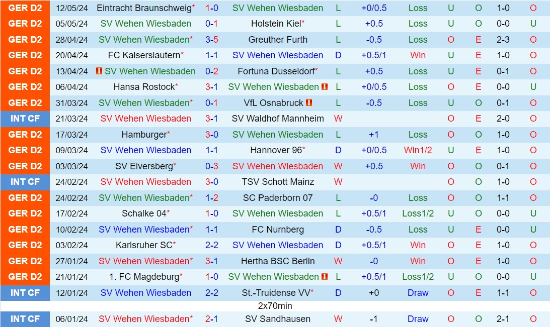 Nhận định Wehen Wiesbaden vs StPauli 20h30 ngày 195 (Hạng 2 Đức 202324) 2