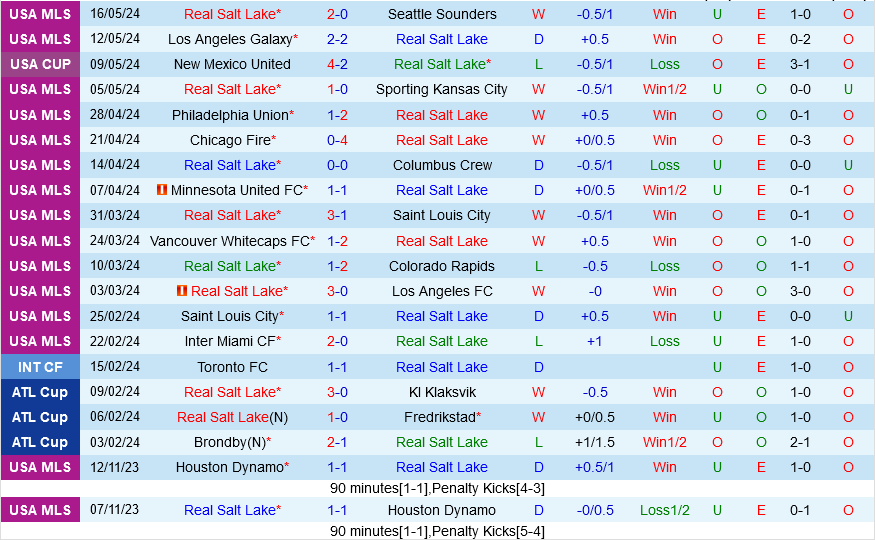 Real Salt Lake vs Colorado Rapids 1 Real Salt Lake vs Colorado Rapids 1
