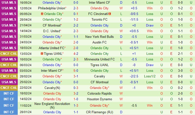 Nhận định San Jose Earthquakes vs Orlando 9h30 ngày 195 (Nhà nghề Mỹ) 3