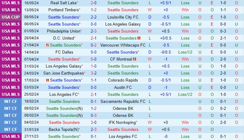 Nhận định Seattle Sounders vs Vancouver Whitecaps 9h30 ngày 195 (Nhà nghề Mỹ) 2 Nhận định Seattle Sounders vs Vancouver Whitecaps 9h30 ngày 195 (Nhà nghề Mỹ) 2