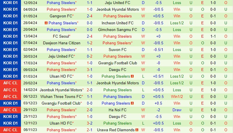 Nhận định Suwon FC vs Pohang Steelers 17h00 ngày 195 (VĐQG Hàn Quốc) 3 Nhận định Suwon FC vs Pohang Steelers 17h00 ngày 195 (VĐQG Hàn Quốc) 3