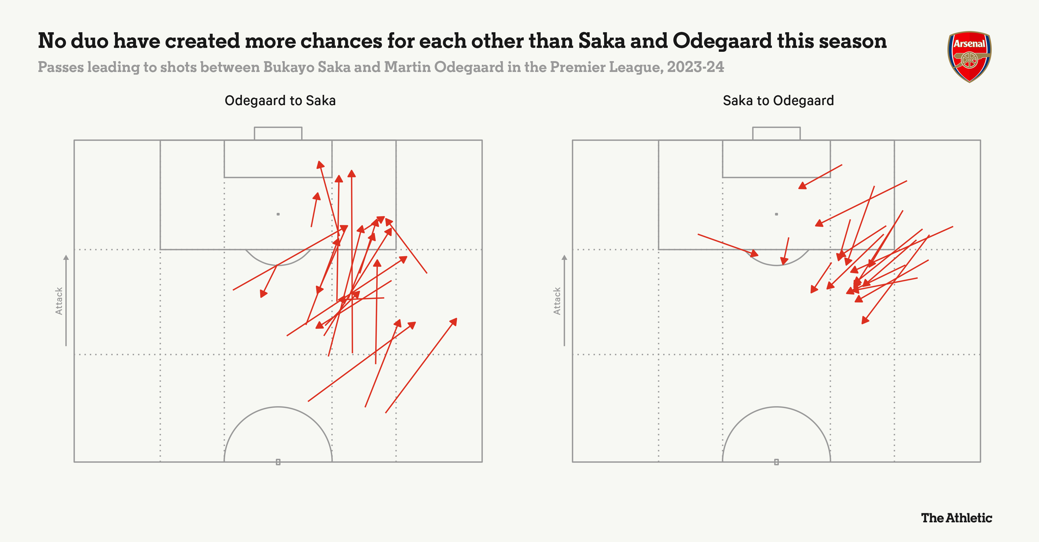 Bukayo Saka và Martin Odegaard Cặp đôi hoàn hảo 3