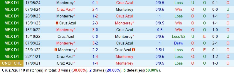 Nhận định Cruz Azul vs Monterrey 7h00 ngày 205 (VĐQG Mexico) 1 Nhận định Cruz Azul vs Monterrey 7h00 ngày 205 (VĐQG Mexico) 1