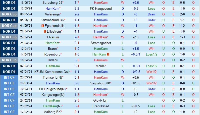 Nhận định HamKam vs Bodo Glimt 22h00 ngày 205 (VĐQG Na Uy) 2