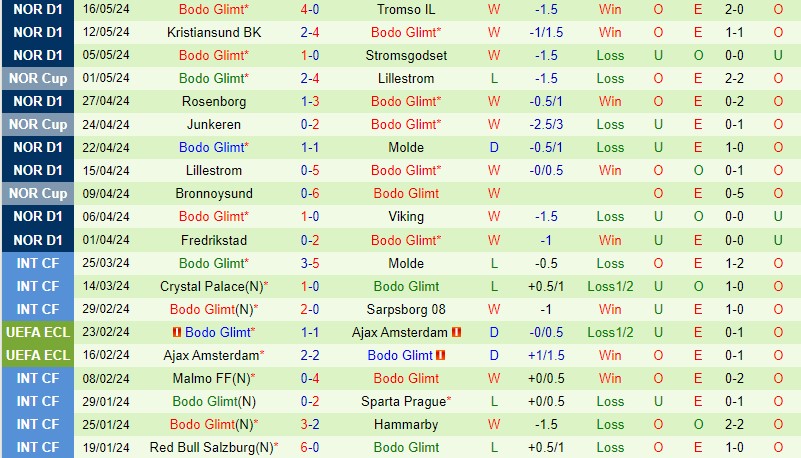 Nhận định HamKam vs Bodo Glimt 22h00 ngày 205 (VĐQG Na Uy) 3